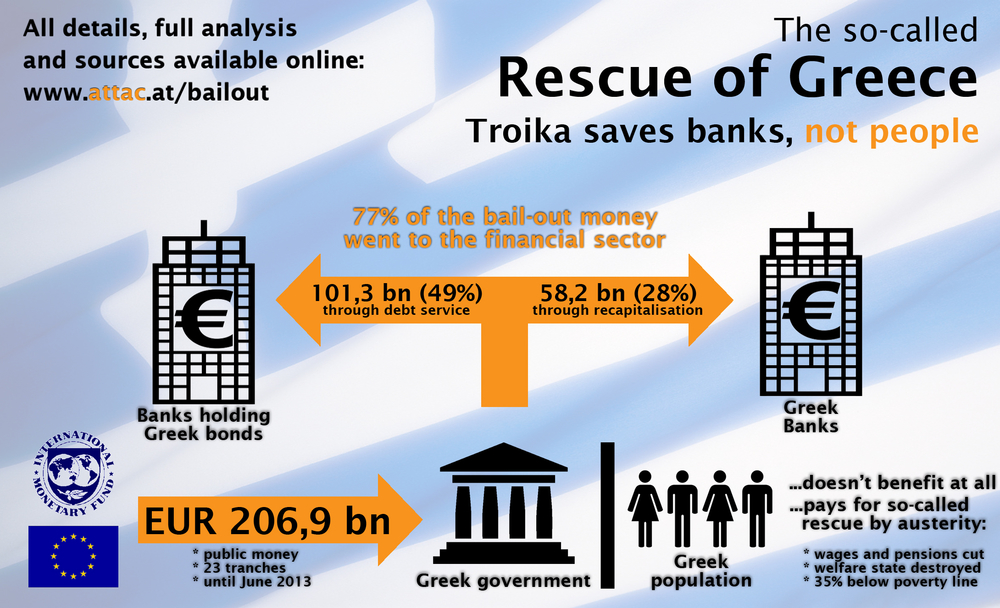 Infografikk som viser strømmen av greske redningspakker