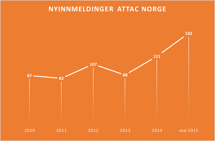 Nye medlemmer i Attac Norge 2010 - 2015